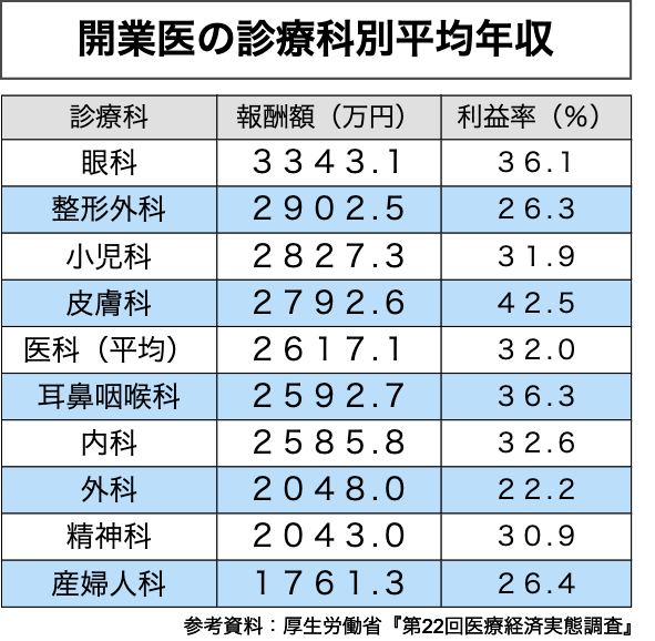 開業医の診療科別平均年収