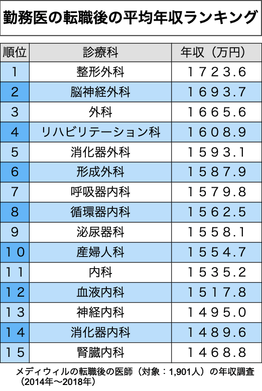 勤務医の転職後の平均年収ランキング