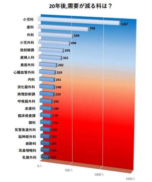 20年後に減る診療科