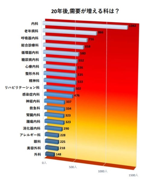 20年後に増える診療科