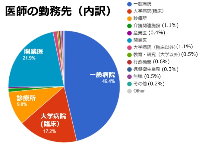 医師の勤務先（内訳）