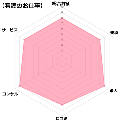 看護のお仕事の分析