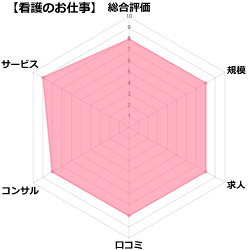 レバウェル看護（看護師のお仕事）の評価・分析チャート