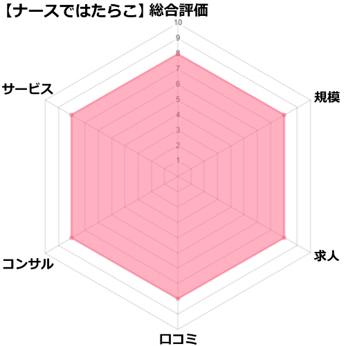 ナースではたらこの分析・評価