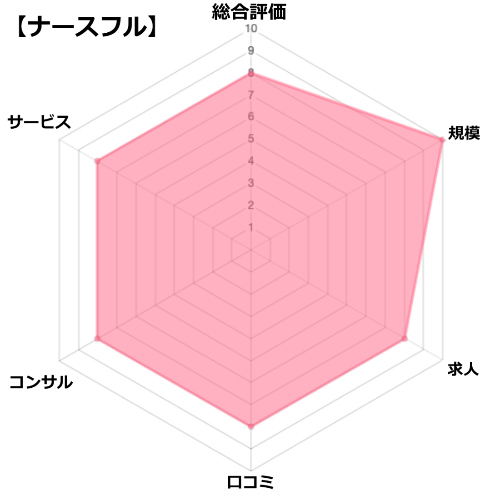 ナースフルの評価・分析