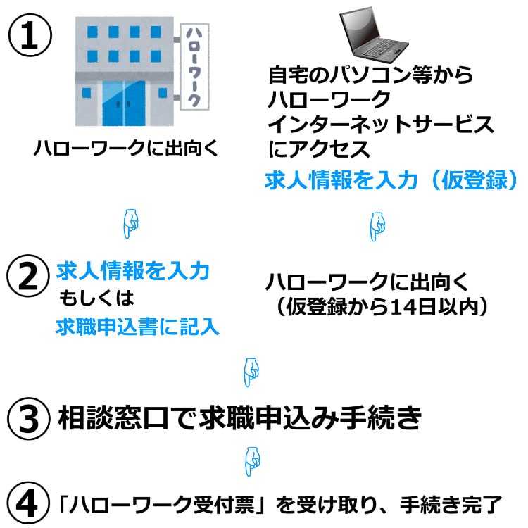 ハローワークの求職登録者の登録手続き