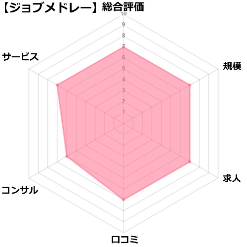 ジョブメドレーの評価、分析