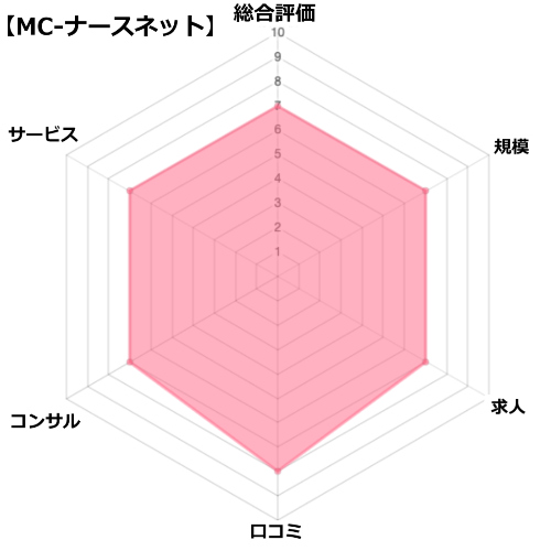 MCナースネットの評価・分析チャート