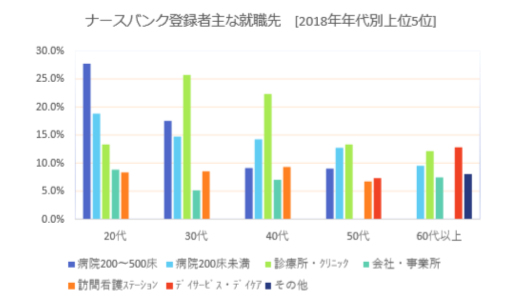 ナースバンク就業先ベスト５（2018年）