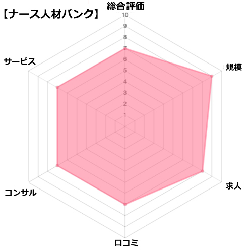 ナース人材バンクの評価分析