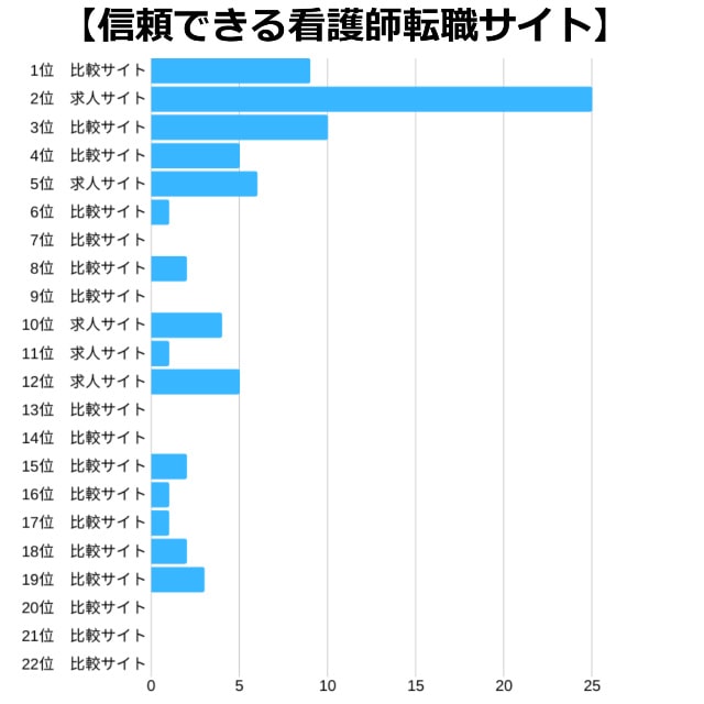 信頼できる看護師転職サイトとは？