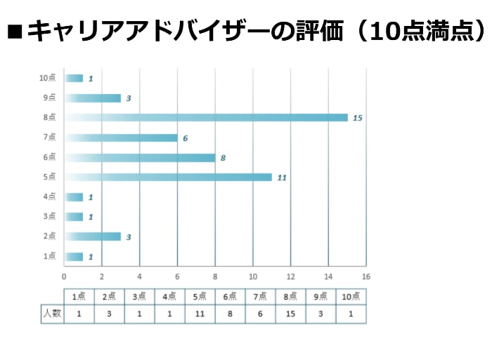 看護師転職サイトのキャリアアドバイザーの評価