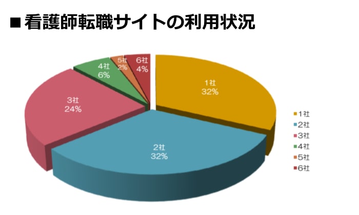 看護師転職サイトの利用状況