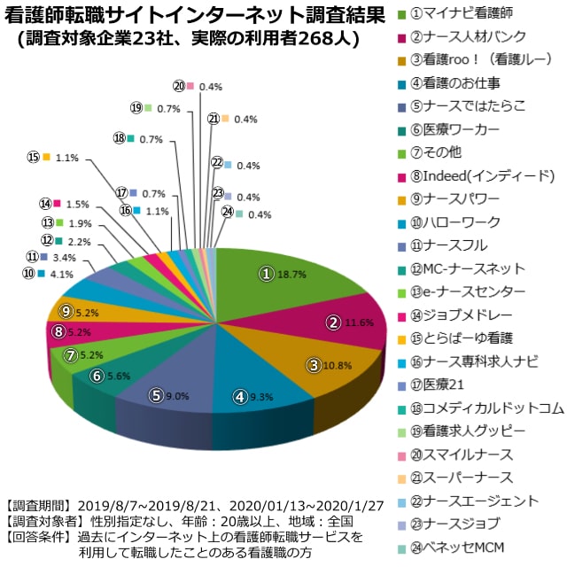 看護師転職サイトのインターネット調査結果