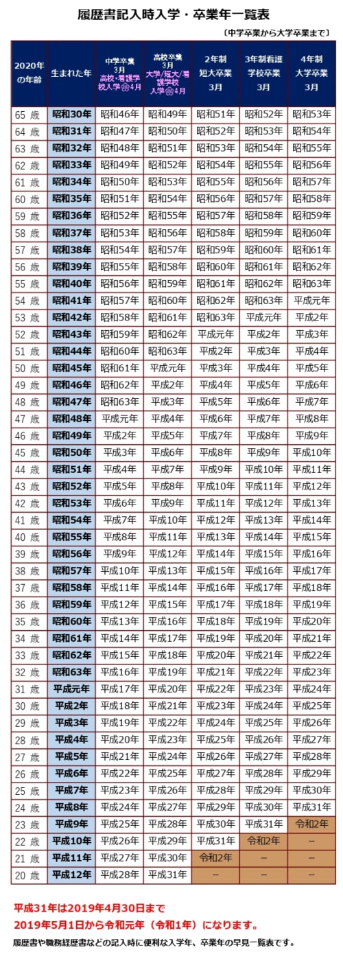 看護師の履歴書記入時入学・卒業年一覧表