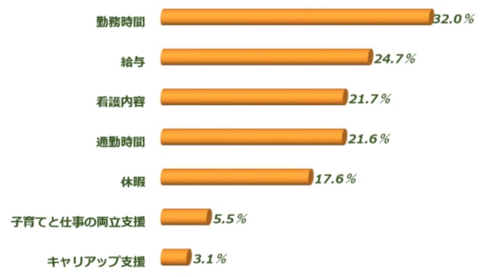 求職者が就職の際に重視する条件