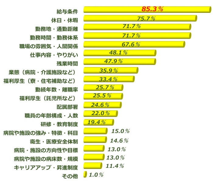 転職活動で応募を決める際に重視する条件