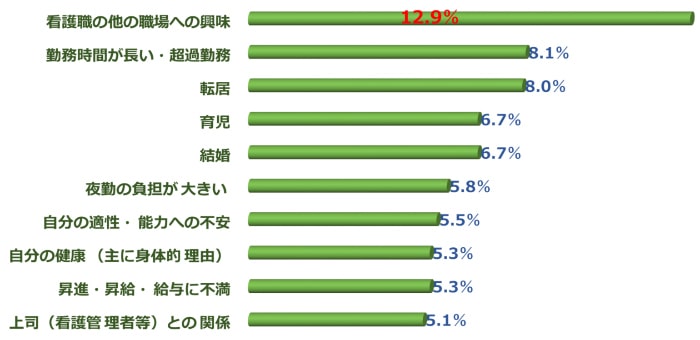 看護師の退職したい理由（調査結果グラフ）