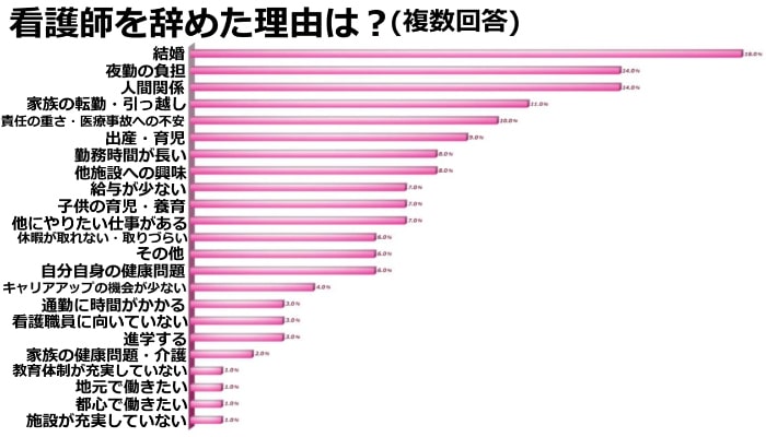 看護師を辞めた理由は？