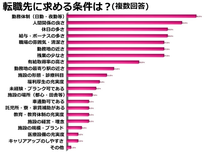 看護師が転職先に求める条件