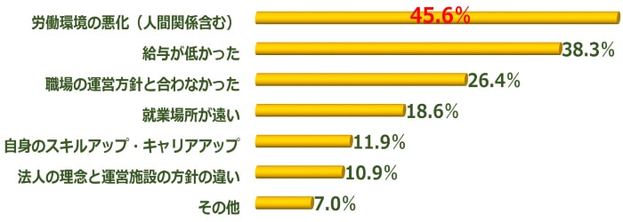 看護師の転職をしたきっかけ（調査結果グラフ）