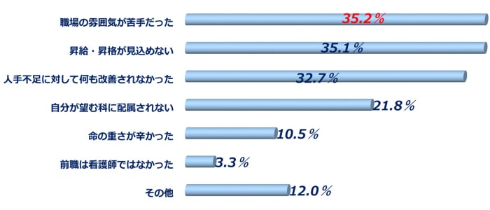 看護師の前職を辞めた理由（調査結果グラフ）