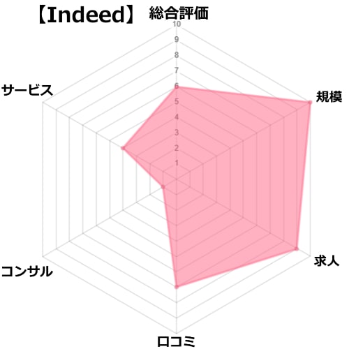 indeedの評価分析チャート