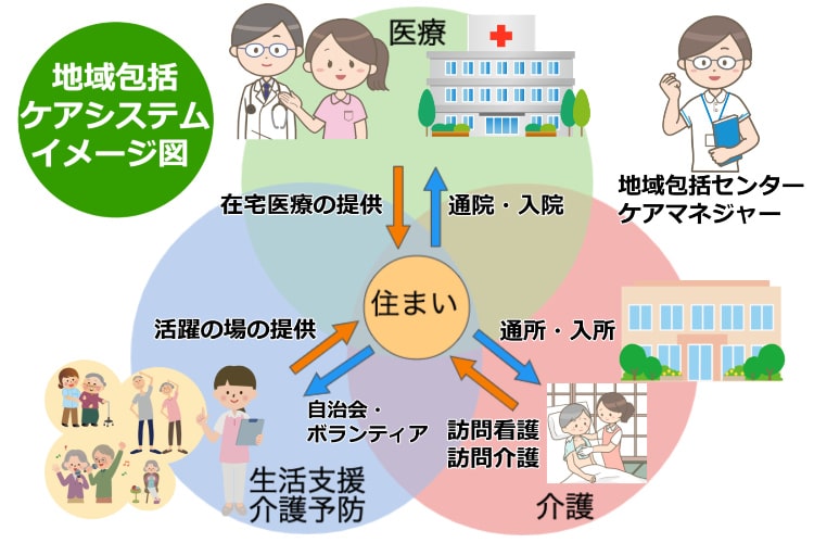 地域包括ケアシステムイメージ図