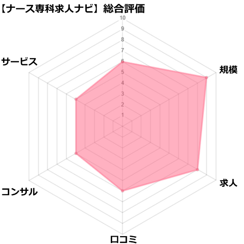 ナース専科求人ナビの評価分析