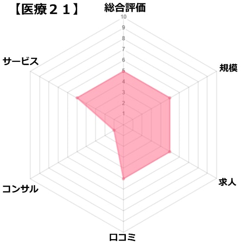 医療21の評価チャート