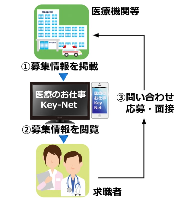 医療のお仕事 Key-Netの手続きの流れ