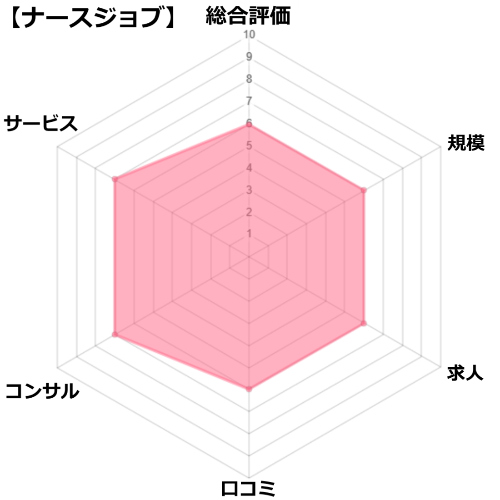 ナースジョブの評価分析チャート図