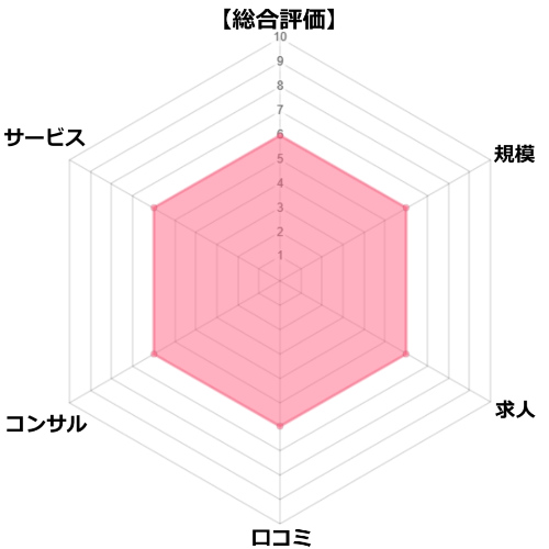 スマイルナースの評価チャート図