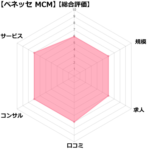 ベネッセMCM看護師の評価チャート図