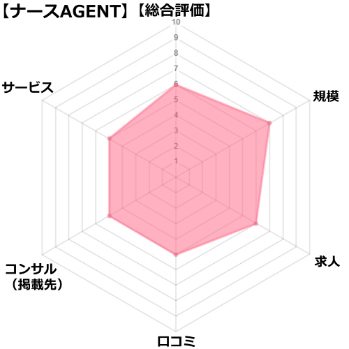 ナースエージェントの評価チャート