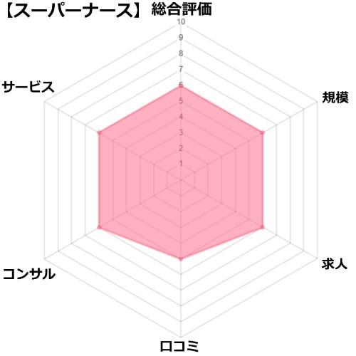 ナース スーパー 新型コロナワクチンの看護師募集バイト求人へ応募した体験談とおすすめサイト