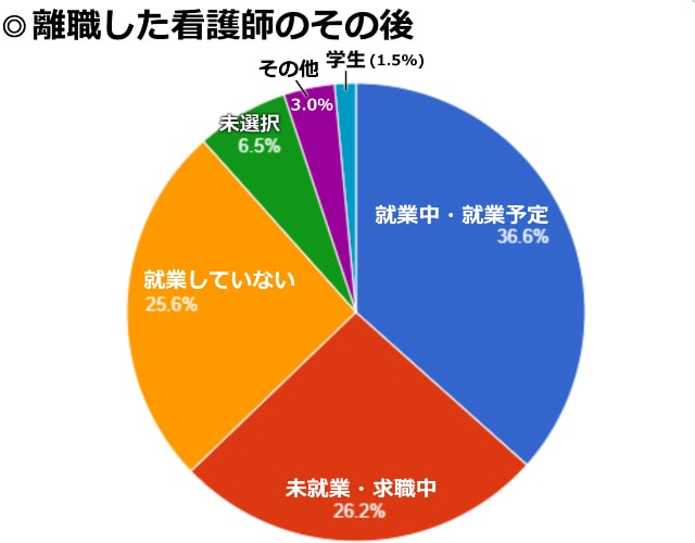 離職した看護師のその後