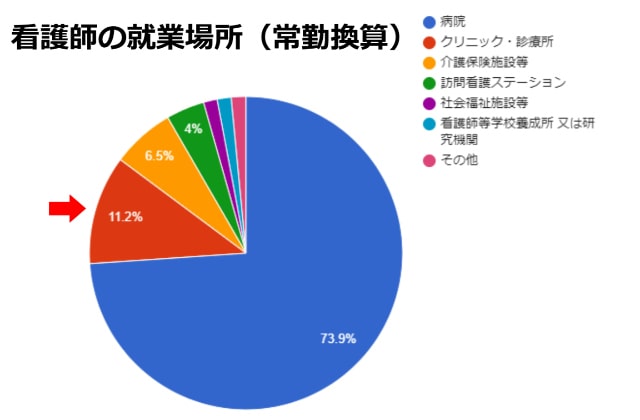 看護師の就業場所