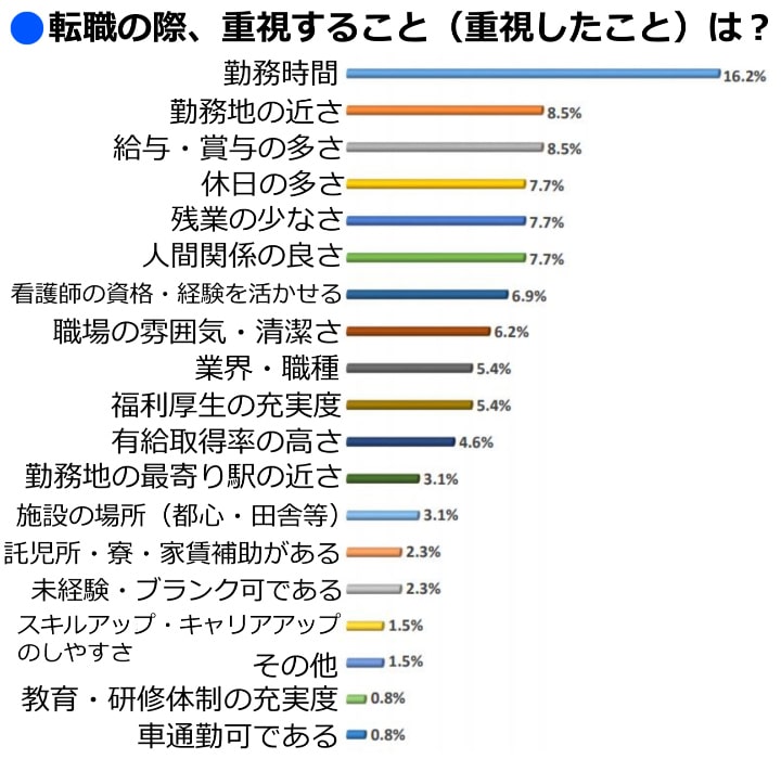 転職の際、重視すること（重視したこと）は？調査結果グラフ