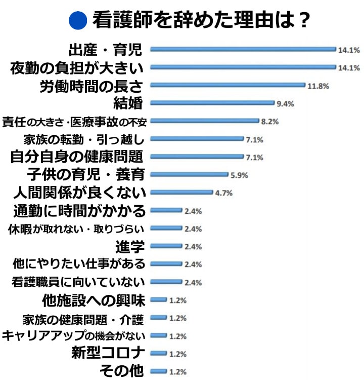 看護師を辞めた理由は？調査結果グラフ