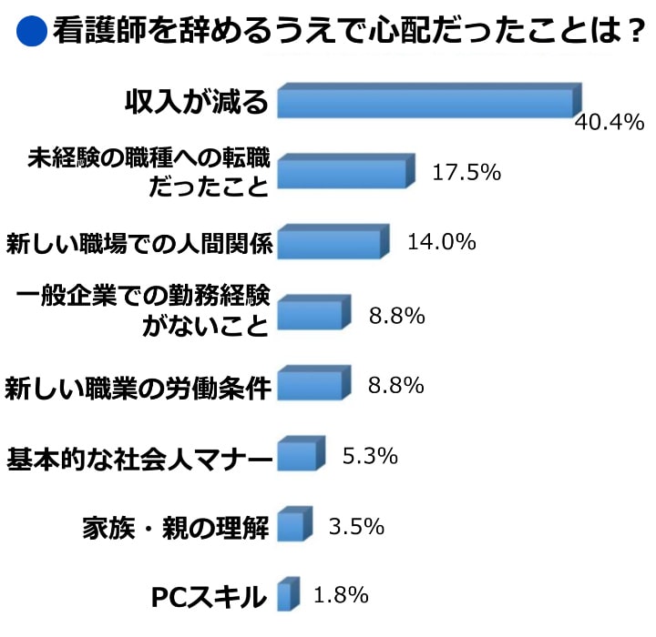 看護師を辞めるうえで心配だったことは？調査結果グラフ