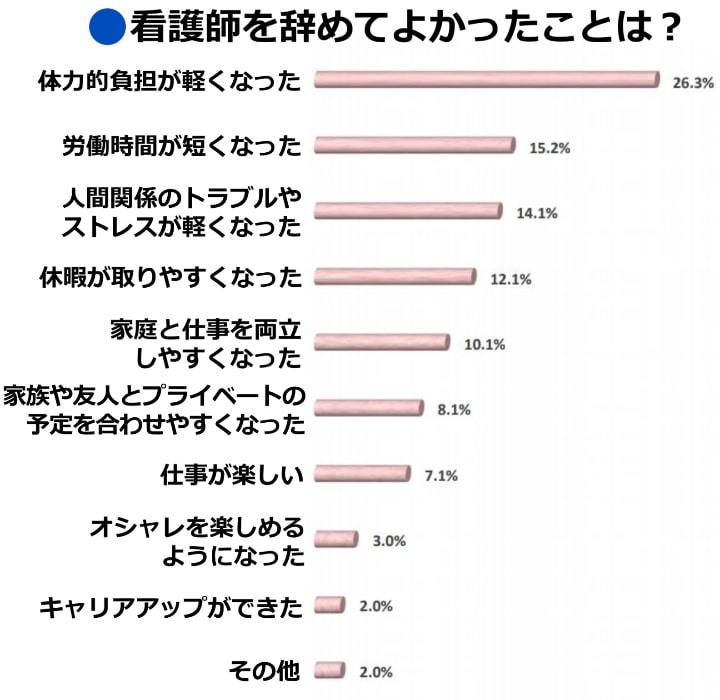 看護師を辞めてよかったことは？調査結果グラフ