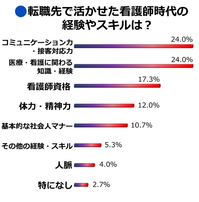 転職先で活かせた看護師時代の経験やスキルは？調査結果グラフ