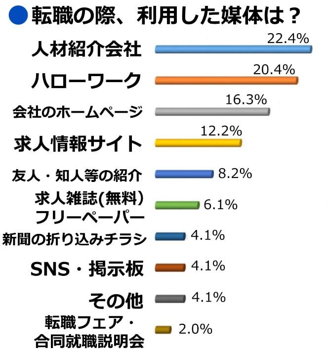 転職の際、利用意した媒体は？調査結果グラフ