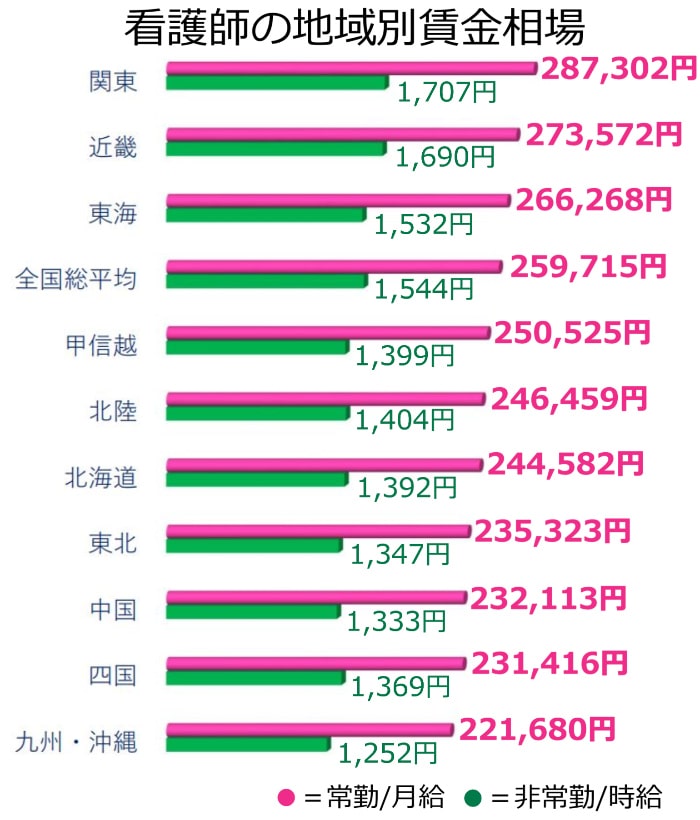 看護師の地域別賃金表2020