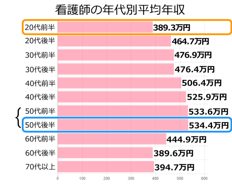 看護師の年代別平均年収