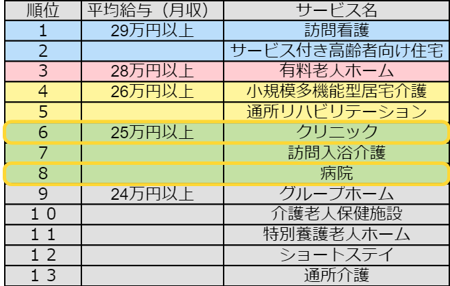 医療介護看護師の職種別平均賃金2020