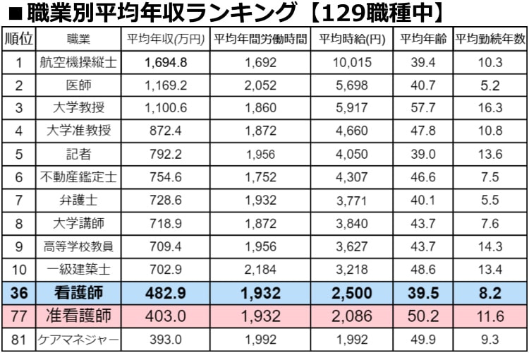 看護師の年収と年収アップの転職方法とは？