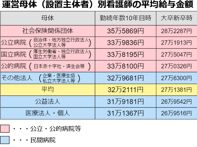 運営母体（設置主体者)別の看護師の給与