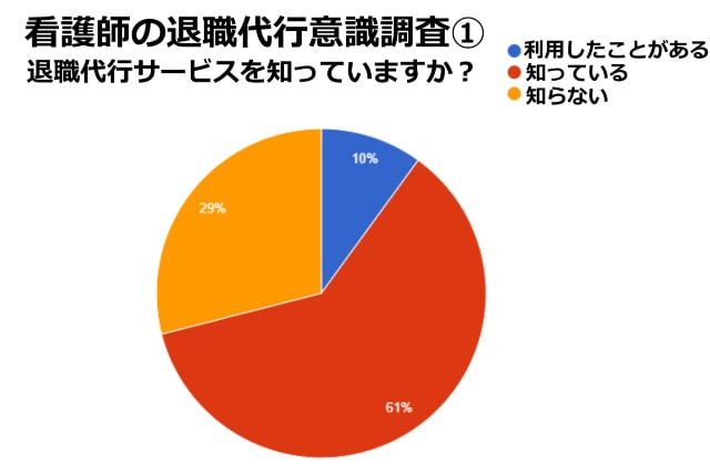 看護師の退職代行サービス意識調査①